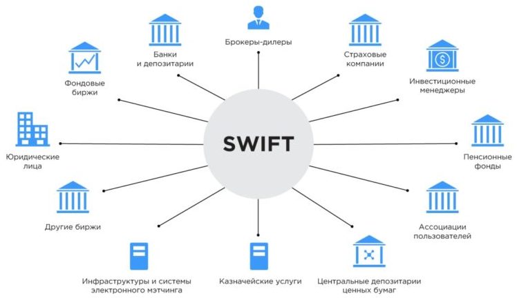 Перевод через SWIFT